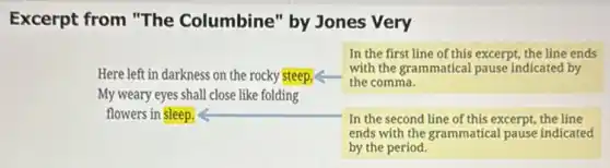 Excerpt from "The Columbine" by Jones Very
Here left in darkness on the rocky steep,
My weary eyes shall close like folding
flowers in sleep.
In the first line of this excerpt, the line ends
with the grammatical pause indicated by
the comma.
In the second line of this excerpt, the line
ends with the grammatical pause indicated
by the period.