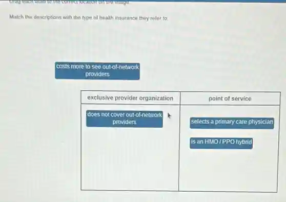 Match the descriptions with the type of health insurance they refer to.
costs more to see out-of-network
providers
exclusive provider organization & point of service
}(c)
does not cover out-of-nethowork
providers
& selects a primary care physician
& is an HMO / PPO hybrid