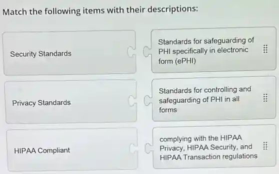 Match the following items with their descriptions:
Security Standards
Privacy Standards
HIPAA Compliant
Standards for safeguarding of
PHI specifically in electronic
form (ePHI)
Standards for controlling and
safeguarding of PHI in all
forms
complying with the HIPAA
Privacy,HIPAA Security, and
HIPAA Transaction regulations