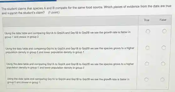 The student claims that species A and B compete for the same food source. Which pieces of evidence from the data are true
and support the student's claim?(1 point)


 & True & False 

Using the data table and comparing Grp1A to Grp2A and Grp1B to Grp2B we see the growth rate is faster in group 1 and slower in group 2 & & 

Using the data table and comparing Grp1A to Grp2A and Grp1B to Grp2B we see the growth rate is faster in group 1 and lower population density in group 1 & & 

Using the data table and comparing Grp1A to Grp2A and Grp1B to Grp2B we see the growth rate is faster in group 2 and slower in group 1 & & 

Using the data table and comparing Grp1A to Grp2A and Grp1B to Grp2B we see the growth rate is faster in group 1 and lower population density in group 1 & & 

Using the data table and comparing Grp1A to Grp2A and Grp1B to Grp2B we see the growth rate is faster in group 2 and slower in group 1 & &