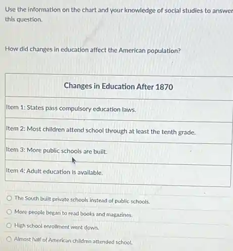 Use the information on the chart and your knowledge of social studies to answer
this question.
How did changes in education affect the American population?
Changes in Education After 1870
Item 1: States pass compulsory education laws.
Item 2: Most children attend school through at least the tenth grade.
Item 3: More public schools are built.
Item 4: Adult education is available.
The South built private schools instead of public schools.
More people began to read books and magazines.
High school enrollment went down.
Almost half of American children attended school.