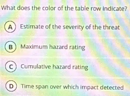 What does the color of the table row indicate?
A Estimate of the severity of the threat
B Maximum hazard rating
C Cumulative hazard rating
D Time span over which impact detected