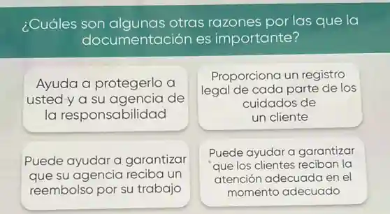 ¿Cuáles son algunas otras razones por las que la
documentación es importante?
Ayuda a protegerlo a
usted y a su agencia de
la responsabilidad
Proporciona un registro
legal de cada parte de los
cuidados de
un cliente
Puede ayudar a garantizar
que su agencia reciba un
reembolso por su trabajo
Puede ayudar a garantizar
que los clientes reciban la
atención adecuada en el
momento adecuado