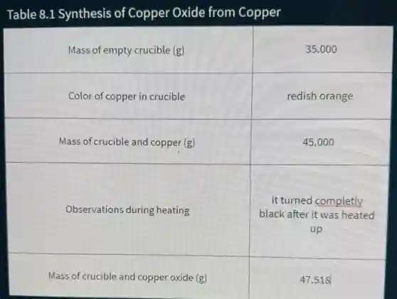 Table 8.1 Synthesis of Copper Oxide from Copper


Mass of empty crucible (g) & 35.000 

Color of copper in crucible & redish orange 

Mass of crucible and copper (g) & 45.000 

Observations during heating & it turned completely 
black after it was heated 
up 
Mass of crucible and copper oxide (g) & 47.518