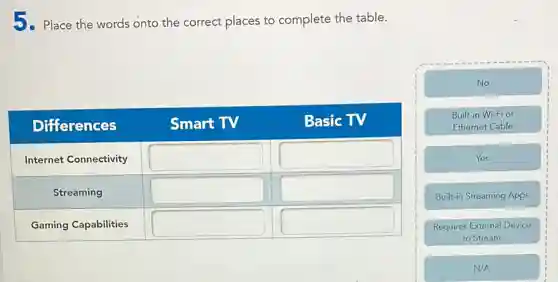 5. Place the words onto the correct places to complete the table.
Differences & Smart TV & Basic TV
Internet Connectivity & &
Streaming & &
Gaming Capabilities & &
I No
Built-in Wi-Fi or
Ethernet Cable
Yes
Built-in Streaming Apps
Requires External Device
to Stream
N/A