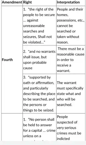 Amendment Right	Interpretation
1. "the right of the People and their
people to be secure homes,
... against	possessions, etc.
unreasonable	Icannot be
searches and	searched or
seizures, Shall not taken without
be violated..."	Ireason.
There must be a
2. "and no warrants
Ireasonable cause
Ishall issue, but
Fourth	lin order to
upon probable
receive a
cause
warrant.
3. "supported by
loath or affirmation. The warrant
and particularly	must specifically
describing the place Istate what and
to be searched, and who will be
the persons or	searched.
things to be seized.
square 
Ibe held to answer
People
1. "No person shall
suspected of
very serious
