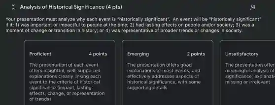 Analysis of Historical Significance (4 pts)
Your presentation must analyze why each event is "historically significant". An event will be "historically significant"
if it: 1) was important or impactful to people at the time ; 2) had lasting effects on people and/or society;3) was a
moment of change or transition in history; or 4) was representative of broader trends or changes in society.
Proficient 4 points
The presentation of each event
offers insightful, well.supported
explanations clearly linking each
event to the criteria of historical
significance (impact,lasting
effects, change, or representation
of trends)
Emerging 2 points
The presentation offers good
explanations of most events, and
effectively addresses aspects of
historical significance, with some
supporting details
Unsatisfactory
The presentation offer
meaningful analysis of
significance; explanati
missing or irrelevant