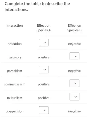 Complete the table to describe the
interactions.
Interaction	Effect on	Effect on
Species A	Species B
square 
square