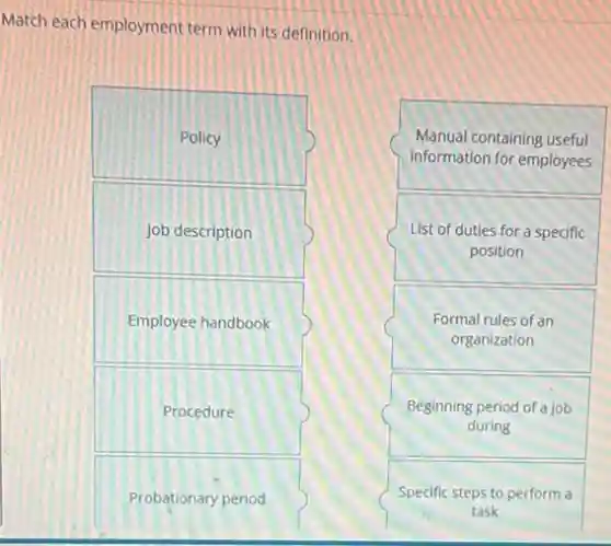 Match each employment term with its definition.
Policy
Job description
Employee handbook
Procedure
Probationary period
Manual containing useful
information for employees
List of duties for a specific
position
Formal rules of an
organization
Beginning period of a job
during
Specific steps to perform a
task