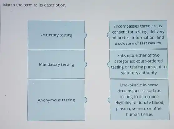 Match the term to its description.
Voluntary testing
Mandatory testing
Anonymous testing
Encompasses three areas:
consent for testing delivery
of pretest information,and
disclosure of test results.
Falls into either of two
categories: court -ordered
testing or testing pursuant to
statutory authority
Unavailable in some
circumstances, such as
testing to determine
eligibility to donate blood,
plasma, semen, or other
human tissue.