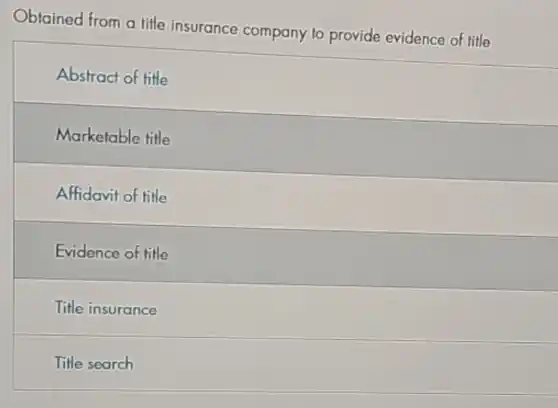 Obtained from a title insurance company to provide evidence of title
Abstract of title
Marketable title
Affidavit of title
Evidence of title
Title insurance
Title search