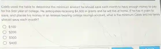 Caleb used the table to determine the minimum amount he should save each month to have enough money to pay
for his first year of college. He anticipates receiving 4,500 in grants and he will live at home If he has 4 years to
save, and places his money in an interest bearing college savings account what is the minimum Caleb and his family
should save each month?
 100
 200
 300
 400