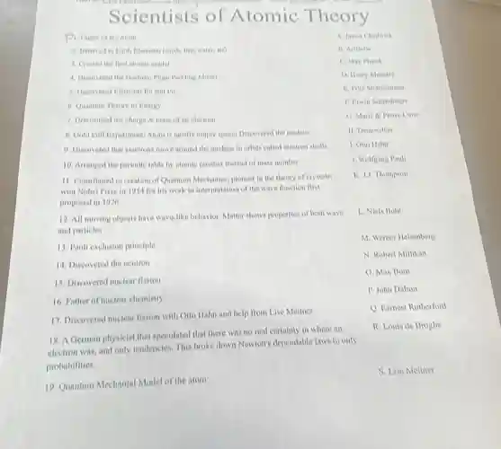 Scientists of Atomic Theory
Pi Father of the Atom
2. Helieved in Fanh flements cearth, fire, water ain
3. Created the first atomie model
4. Discovered the electron Plum Pudding Model
3. Discovered Hements Rin and Po
6. Quantum Theory of linenty
7. Determined the charge A mass of an electron
8. Gold Foil Experiment Mom is mostly empty space) Discovered the nucleus.
9. Discovered that electrons move around the nucleus in orbits called electron shells
10. Arranged the periodic table by atomic number instead of mass number
11. Contributed to creation of Quantum Mechanies; pioneer in the theory of crystals;
won Nobel Prize in 1954 for his work in interpretation of the wave function first
proposed in 1926.
12. All moving objects have wave-like behavior. Matter shows properties of both wave
and particles
13. Pauli exclusion principle
14. Discovered the neutron
15. Discovered nuclear fission
16. Father of nuclear chemistry
17. Discovered nuclear fission with Otto Hahn and help from Lise Meitner
18. A German physicist that speculated that there was no real certainty in where an
electron was, and only tendencies. This broke down Newton's dependable laws to only
probabilities.
19. Quantum Mechanial Model of the atom
A. James Chadwick
11. Aristolle
C. Max Planck
D. Henry Moseley
1. Pritz Btraussmann
1. Brwin Schrodinger
C. Marie A Pierre Curie
11. Democritus
1. Otto Hahn
J. Wolfigang Pauli
K. J.J. Thompson
L. Niels Bohr
M. Wemer Heisenberg
N. Robert Millikan
O. Max Bom
P. John Dalton
Q. Eamest Rutherford
R. Louis de Broglie
S. Lise Meitner