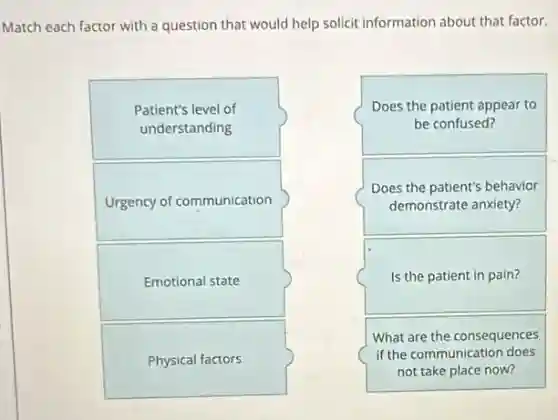 Match each factor with a question that would help solicit information about that factor.
Patient's level of
understanding
Urgency of communication
Emotional state
Physical factors
Does the patient appear to
be confused?
Does the patient's behavior
demonstrate anxiety?
Is the patient in pain?
What are the consequences
if the communication does
not take place now?