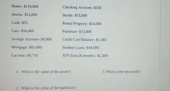 Home- 110,000
Checking Account- 559
Stocks- 12,000
Bonds- 15,000
Cash- 55
Rental Property- 24,000
Cars- 16,400
Furniture- 13,000
Savings Account- 4,000
Credit Card Balance: 1,285
Mortgage: 83,600
Student Loans: 44,000
Car loan: 9,750
ATV loan (8 months): 1,500
1. What is the value of the assets?
3. What is the net worth?
2. What is the value of the liabilities?