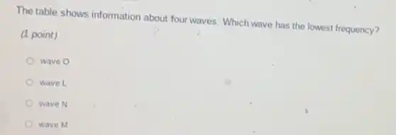 The table shows information about four waves. Which wave has the lowest frequency?
(1 point)
wave O
wave L
wave N
wave M