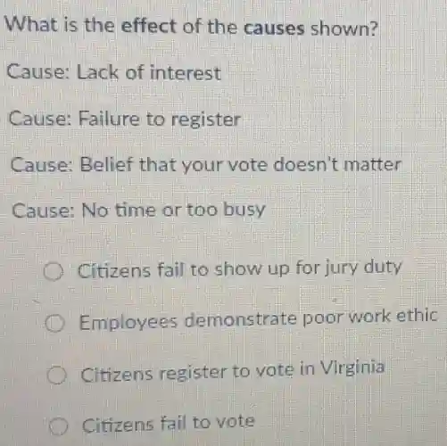 What is the effect of the causes shown?
Cause: Lack of interest
Cause: Failure to register
Cause: Belief that your vote doesn't matter
Cause: No time or too busy
Citizens fail to show up for jury duty
Employees demonstrate poor work ethic
Citizens register to vote in Virginia
Citizens fail to vote