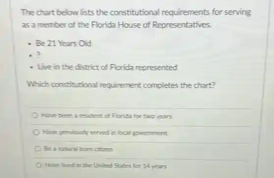 The chart below lists the constitutional requirements for serving
as a member of the Florida House of Representatives.
. Be 21 Years Old
?
- Live in the district of Florida represented
Which constitutional requirement completes the chart?
Have been a resident of Florida for two years
Have previcusly served in local government
Bea natural born citizen
Havelived in the United States for 14 years