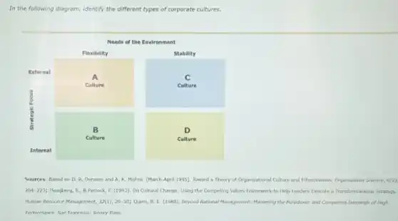 In the following diagram,identify the different types of corporate cultures.
Sources: Based on D.R. Dension and A K. Mishra. (March-April 1995). Toward a Theory of Organizational Culture and Effectiveness. Organization Science, 6(2)
204-223 Hooijberg, R, Retrock,F. (1993). On Cultural Change: Using the Competing Values Framework to Help Leaders Execute a Transformational Strategy.
Human Resource Management, 32(1),29-50 Quinn, R. E. (1988). Beyond Rational Management: Mastering the Paradoxes and Competing Demands of High
Performance, San Francisco: Jossey Bass.