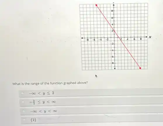 What is the range of the function graphed above?
-infty lt yleqslant 2
-(3)/(2)leqslant ylt infty
-infty lt ylt infty
2
