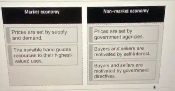 Market economy
Prices are set by supply
and demand.
The invisible hand guides
resources to their highest-
valued uses.
Non-market economy
Prices are set by
government agencies.
Buyers and sellers are
motivated by self -interest.
Buyers and sellers are
motivated by government
directives.