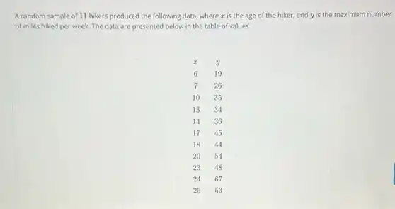 A random sample of 11 hikers produced the following data, where x is the age of the hiker,and y is the maximum number
of miles hiked per week. The data are presented below in the table of values:
x & y
6 & 19
7 & 26
10 & 35
13 & 34
14 & 36
17 & 45
18 & 44
20 & 54
23 & 48
24 & 67
25 & 53