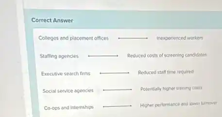 Correct Answer
Colleges and placement offices __ Inexperienced workers
Staffing agencies
__ Reduced costs of screening candidates
Executive search firms
__ Reduced staff time required
Social service agencies
__ Potentially higher training costs
Co-ops and intemships
__ Higher performance and lower turnover